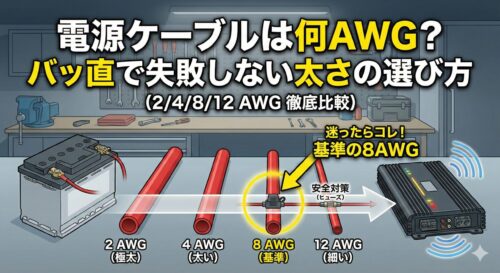 カーオーディオのバッ直電源ケーブル太さ比較イラスト。バッテリーからヒューズを経由してアンプへ繋がる配線図上で、2AWG(極太)、4AWG(太い)、8AWG(基準)、12AWG(細い)の4種類を並べて比較。「迷ったらコレ!基準の8AWG」と強調表示されている。