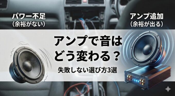 カーオーディオ用パワーアンプの導入効果と選び方3選の記事アイキャッチ画像。パワー不足で音が崩れる状態と、アンプ追加で余裕が出た状態の比較イラスト。