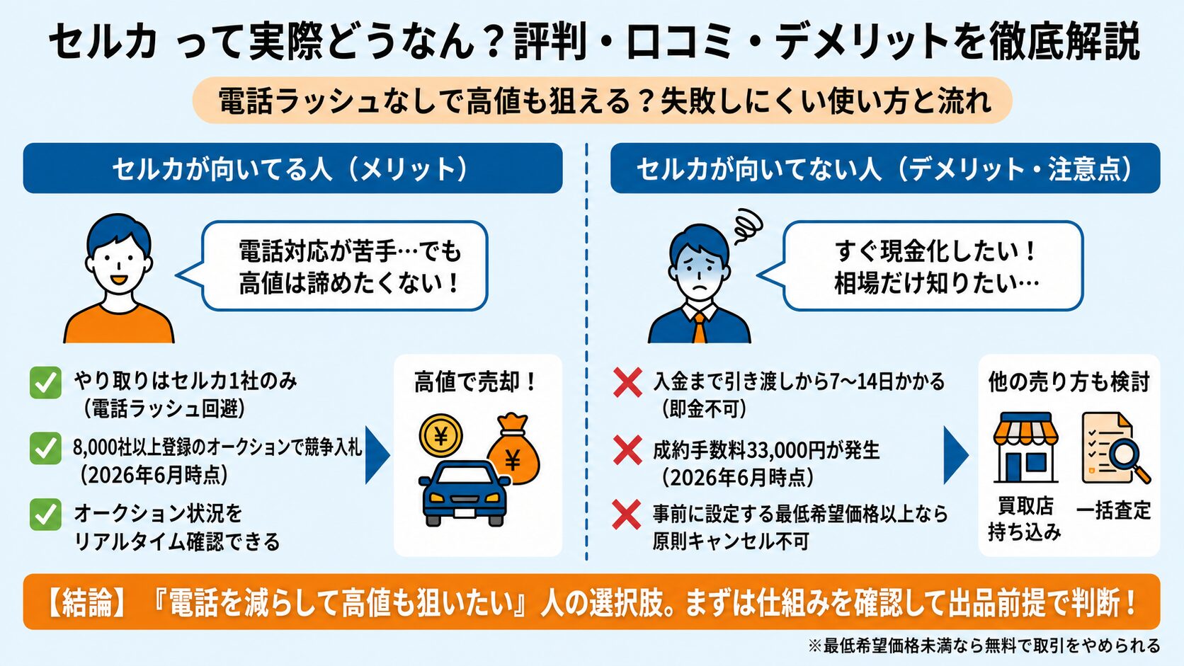 セルカの評判・口コミ・デメリットを解説するアイキャッチ画像。左側に「向いてる人(メリット)」として、電話対応が苦手でも高値を狙いたい人に適しており、やり取りは1社のみ、競争入札で高値期待、リアルタイム確認可能といった点を図解。右側に「向いてない人(デメリット・注意点)」として、すぐ現金化したい人には不向きで、入金まで日数がかかる、成約手数料発生、成約後のキャンセル原則不可といった点を図解。下部に「結論:「電話を減らして高値も狙いたい」人の選択肢。まずは無料査定で相場確認!」というメッセージと、出品前は無料キャンセルOKの注釈がある。