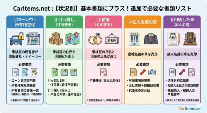 車売却時の状況別（ローン・引越し・結婚・法人・相続）追加書類まとめ図解