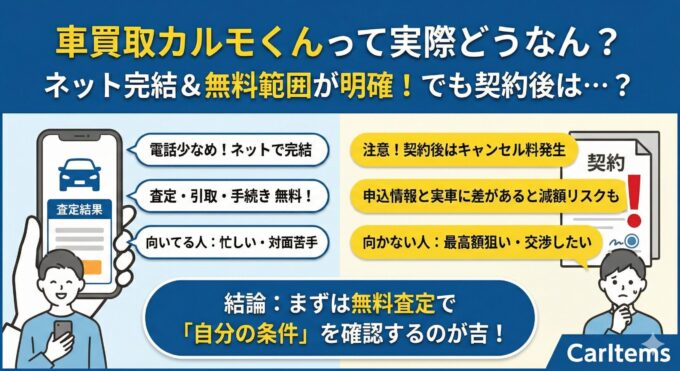 車買取カルモくんの評判と特徴をまとめたアイキャッチ図解。「ネット完結」「査定・引取無料」といったメリットと向いている人を左側に、「契約後キャンセル料発生」「減額リスク」といった注意点と向かない人を右側に対比して表示。結論として無料査定での確認を推奨している。