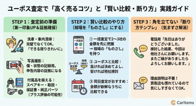 ユーポスでの車査定で高く売るためのコツと、賢い比較・断り方の実践ガイドを図解したインフォグラフィック。STEP1「査定前の準備」では洗車・清掃、記録用写真撮影、付属品の準備を推奨。STEP2「賢い比較のやり方」では、一括査定で相場を把握し、それを「ものさし」としてユーポスの査定額と比較する方法(同日査定推奨)を解説。STEP3「角を立てない断り方テンプレ」では、他社に決めた際の電話用例文と、理由説明は不要である旨を記載している。右下にCarItemsロゴ。