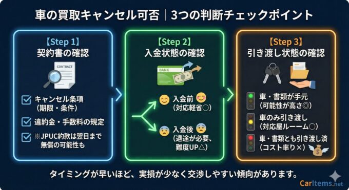 車の買取契約をキャンセルできるか判断するための「3つのチェックポイント」を図解したインフォグラフィック。【Step1】契約書の確認（キャンセル条項、違約金、JPUC約款の有無）、【Step2】入金状態の確認（入金前は交渉しやすい〇、入金後は難易度UP△）、【Step3】引き渡し状態の確認（車・書類が手元なら可能性高◎、引き渡し済みはコスト発生リスク×）の順で確認する流れを説明。「タイミングが早いほど、実損が少なく交渉しやすい傾向があります」という結論メッセージと、CarItems.netのロゴ入り。