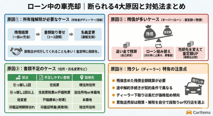 ローン中の車売却で買取を断られる4つの主な原因と、それぞれの対処法をまとめた図解。①所有権解除が必要なケース（残債精算〜名義変更の流れと買取店代行の可能性）、②残債が査定額を上回るオーバーローンの対処法（追い金、ローン組み替え、売却先比較）、③引っ越しや姓変更による書類不足のケース（状況別の必要書類と取得先一覧表）、④残クレ特有の注意点（残価を含めた全額精算、手続きの違いなど）を4つのパネルで解説。右下にCarItemsロゴ。