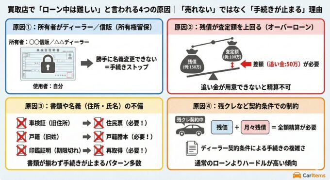 買取店で「ローン中の車売却は難しい」と言われる4つの主な原因を図解したインフォグラフィック。「売れない」のではなく「手続きが止まる」理由として、①所有者がディーラーや信販会社である「所有権留保」、②残債が査定額を上回り追い金が必要な「オーバーローン」、③住所や氏名の変更による「書類の不備」、④残価を含めた全額精算が必要な「残クレの契約条件」の4点を、イラストと図で分かりやすく解説している。右下にCarItemsロゴ。