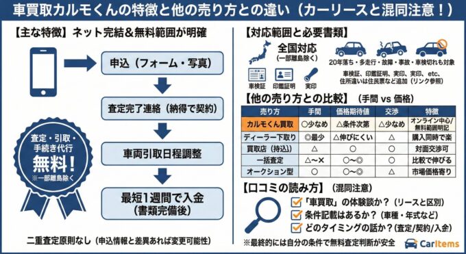 車買取カルモくんの特徴と他の売り方との違いを図解。左側に「ネット完結＆無料範囲が明確」な申し込みから入金までの流れと「査定・引取・手続き代行無料」のメリットを表示。右側には対応範囲と必要書類、他の売り方（下取り、買取店、一括査定、オークション型）との比較表、口コミの読み方の注意点をまとめている。カーリースとの混同に注意を促す内容。CarItems