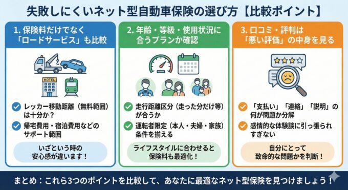 失敗しにくいネット型自動車保険の選び方【比較ポイント】の図解。1.保険料だけでなく「ロードサービス」も比較（レッカー移動距離、帰宅・宿泊費用）、2.年齢・等級・使用状況に合うプランか確認（走行距離区分、運転者限定）、3.口コミ・評判は「悪い評価」の中身を見る（支払い・連絡・説明の問題点を確認）。自分にとって最適な保険を見つけるための3つの重要ポイントをまとめたインフォグラフィック。