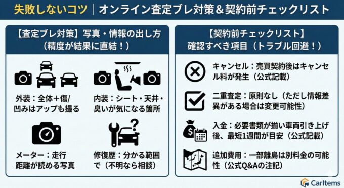 失敗しないコツとして、オンライン査定の精度を高める写真・情報の出し方と、トラブル回避のための契約前チェックリストをまとめた図解。左側は外装（全体＋傷アップ）、内装、メーター、修復歴の撮影・申告ポイント。右側は売買契約後のキャンセル料発生、二重査定の原則なし（例外あり）、入金目安（最短1週間）、離島の追加費用の可能性といった契約前の確認事項をリスト化。右下にCarItems