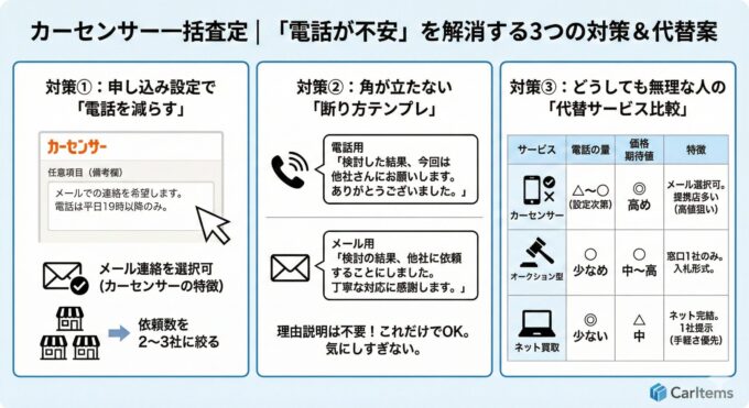 カーセンサー一括査定利用時の「電話が不安」という悩みを解消するための3つの対策と代替案を図解したインフォグラフィック。①申し込み設定で電話を減らす方法(メール連絡選択、備考欄への記述例、依頼数を2〜3社に絞る)、②角が立たない電話・メール別の断り方テンプレ(理由説明不要)、③どうしても無理な人向けの代替サービス比較表(カーセンサー、オークション型、ネット買取の電話量・価格期待値・特徴)の3つのパネルで構成されている。右下にCarItemsロゴ。