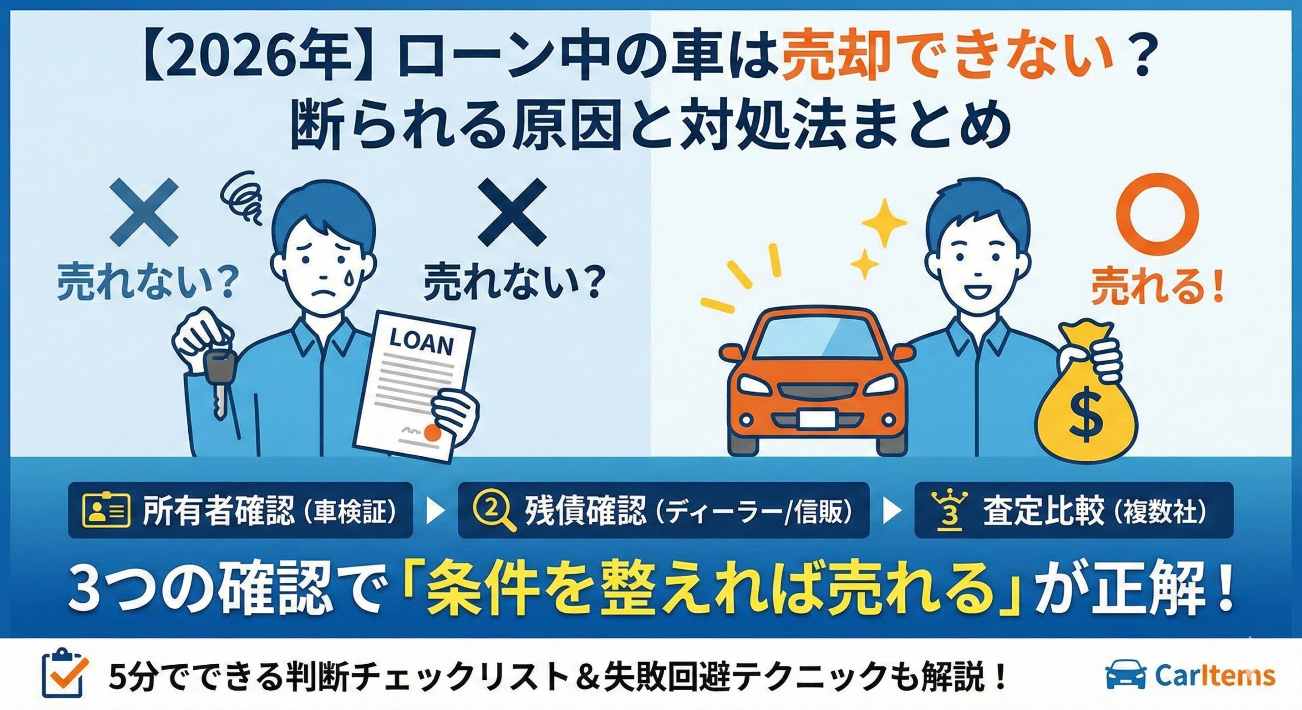【2026年版】ローン中の車は売却できない？という疑問に対し、断られる原因と対処法をまとめたアイキャッチ画像。左側では「売れない？」と悩む男性、右側では「売れる！」と喜ぶ男性を対比。中央下部には「所有者確認」「残債確認」「査定比較」の3ステップを示し、「条件を整えれば売れる」が正解であると強調。5分でできるチェックリストや失敗回避テクニックも解説していることを示唆。右下にCarItemsロゴ。