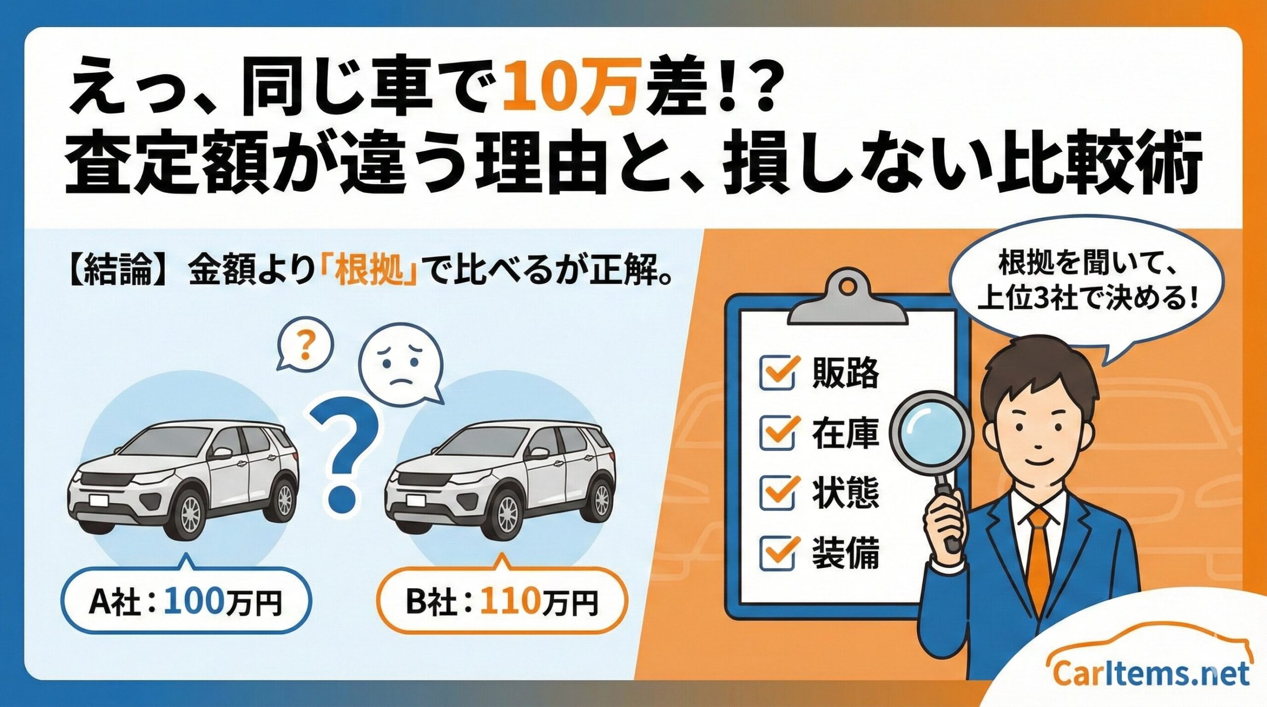 alt="CarItems.netの記事アイキャッチ画像。「えっ、同じ車で10万差!? 査定額が違う理由と、損しない比較術」というタイトル。左側には同じ車種でA社100万円、B社110万円と査定額が異なることに驚くイラスト。右側には虫眼鏡を持ったキャラクターが「販路・在庫・状態・装備」のチェックリストを示し、「根拠を聞いて、上位3社で決める！」と解説する様子が描かれている。結論として「金額より『根拠』で比べるが正解」と強調されている。"