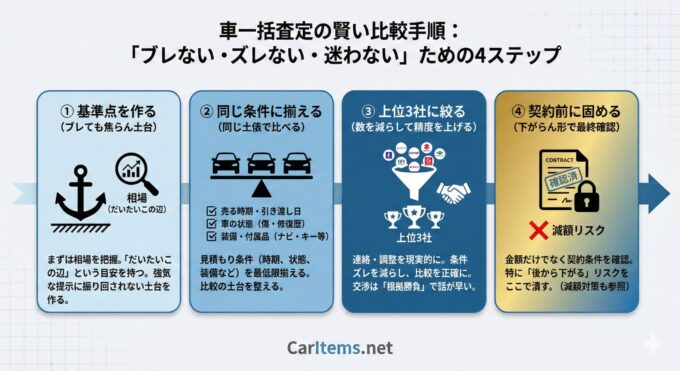 車一括査定の賢い比較手順：「ブレない・ズレない・迷わない」ための4ステップをまとめた図解。 1. 「基準点を作る」：相場を把握し、強気な提示に振り回されない土台を作る（アンカーのアイコン）。 2. 「同じ条件に揃える」：売る時期・車の状態・装備などを統一して、同じ土俵で比較する（天秤のアイコン）。 3. 「上位3社に絞る」：連絡や調整を現実的にし、交渉の精度を上げる（漏斗で絞り込むアイコン）。 4. 「契約前に固める」：金額だけでなく減額リスクなどの契約条件を確認して確定させる（契約書と鍵のアイコン）。