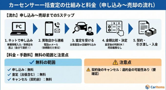 カーセンサー一括査定の「仕組み」と「料金」を解説した図解。上部では「申し込み〜売却までの5ステップ」をフローチャートで表示(①ネット申し込み→②買取店から連絡→③査定を受ける→④金額比較・決定→⑤契約・引き渡し・入金)。査定後の売却義務はないことを明記。下部では「料金・手数料」について、「無料の範囲」(申し込み・査定・契約前キャンセル)と、「注意点」(契約後キャンセルは違約金の可能性あり)に分けて説明している。右下にCarItemsロゴ。