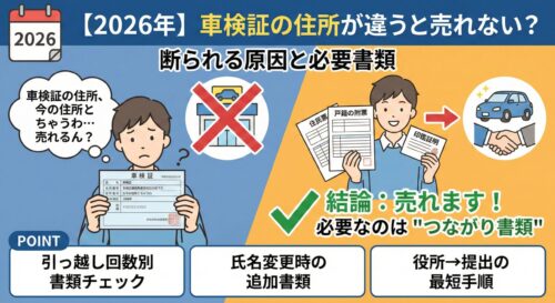 車検証の住所が違う場合の売却可否と必要書類。「結論：売れます」と、住民票・戸籍の附票などの「つながり書類」、引っ越し回数別チェックポイントをまとめた図解。