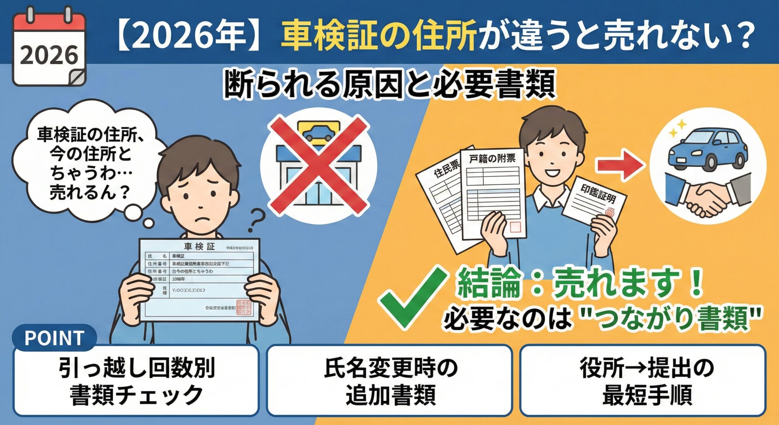 車検証の住所が違う場合の売却可否と必要書類。「結論：売れます」と、住民票・戸籍の附票などの「つながり書類」、引っ越し回数別チェックポイントをまとめた図解。