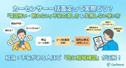 カーセンサー一括査定に対する「電話が怖い・断れない」という不安の解消法と、失敗しない使い方を解説した明るいデザインの図解。左側では電話やキャンセルに悩む男性のイラスト、右側ではメール設定や相場確認で不安を解消し、タブレットで比較検討する男性のイラストを配置。中央には「申込(メール設定)」→「2〜3社査定(比較)」→「契約or断る(納得したら)」という失敗しない流れを示し、下部で「結論:不安がある人ほど『先に相場確認』が正解!」と強調している。右下にCarItemsロゴ。