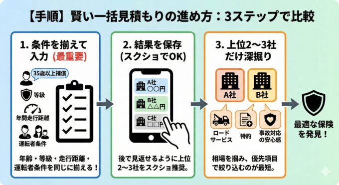 【手順】賢い一括見積もりの進め方：3ステップで比較の図解。手順1「条件を揃えて入力（最重要）」では、年齢・等級・走行距離・運転者条件を統一して入力することを強調。手順2「結果を保存」では、上位2〜3社の見積もり結果をスマホのスクショ等で保存することを推奨。手順3「上位2〜3社だけ深掘り」では、相場を掴んだ後、ロードサービス・特約・事故対応の安心感で候補を絞り込み、最適な保険を見つける最短ルートを解説したインフォグラフィック。