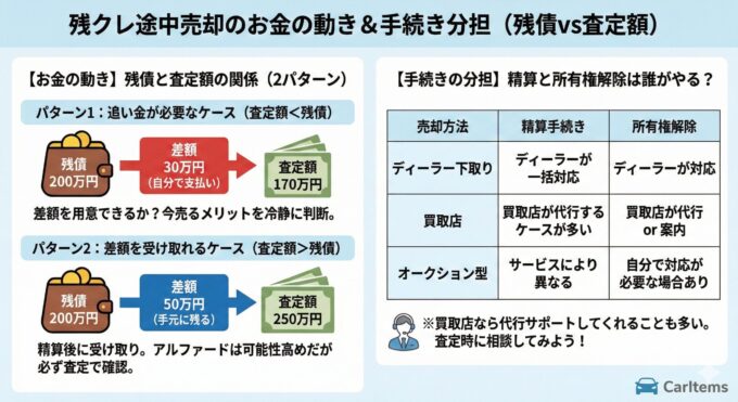 残クレ途中売却における「お金の動き」と「手続き分担」を図解したインフォグラフィック。左側は査定額が残債より低い場合の「追い金が必要なケース」と、高い場合の「差額を受け取れるケース」の2パターンを財布と紙幣のイラストで解説。右側はディーラー下取り、買取店、オークション型それぞれで精算手続きと所有権解除を誰が担当するかをまとめた比較表。買取店の代行サポートについても言及されている。右下にCarItemsロゴ。