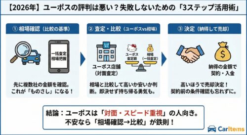 【2026年版】ユーポスの評判に対する不安を解消し、失敗しないための「3ステップ活用術」を図解したインフォグラフィック。①相場確認(一括査定で比較の基準となる「ものさし」を持つ)、②査定・比較(ユーポス店舗の査定額と相場を比較し、即決せず判断する)、③決定(高いほうで納得して売却し、契約・入金へ進む)の3段階をイラストで解説。結論として、ユーポスは「対面・スピード重視」の人向きであり、不安なら「相場確認→比較」が鉄則であると強調している。右下にCarItemsロゴ。