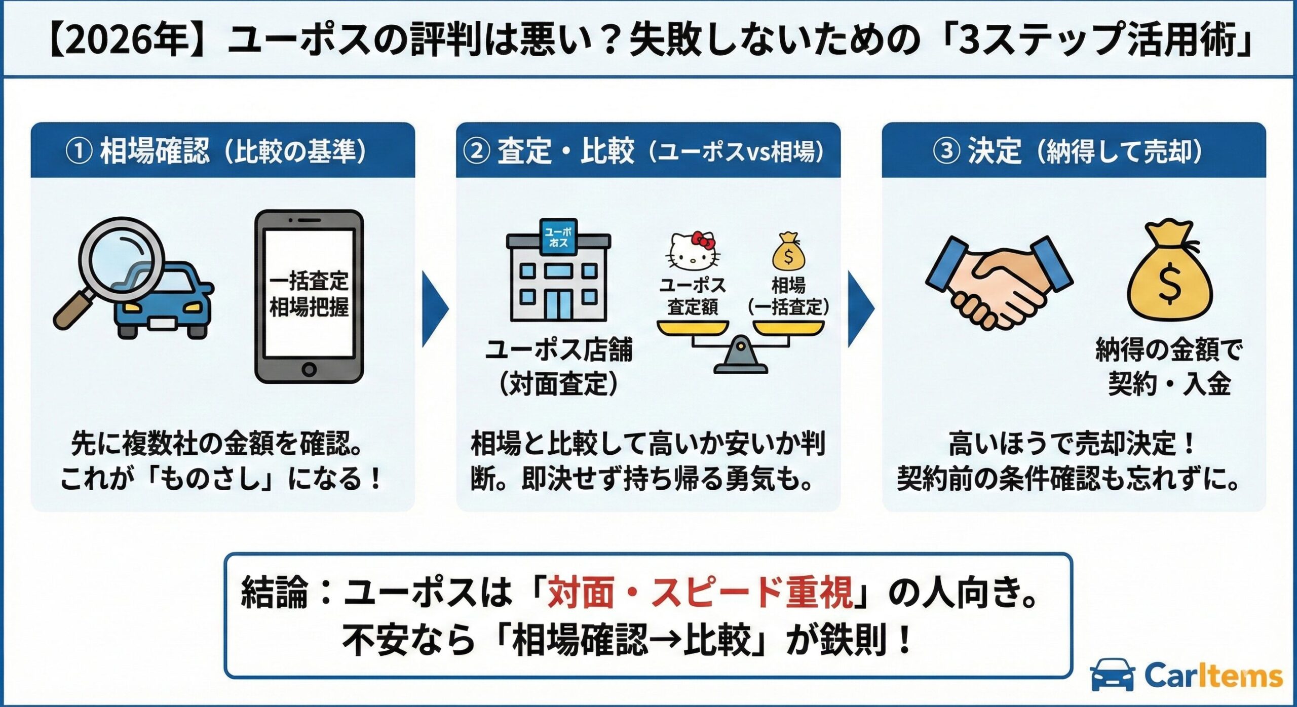 【2026年版】ユーポスの評判に対する不安を解消し、失敗しないための「3ステップ活用術」を図解したインフォグラフィック。①相場確認(一括査定で比較の基準となる「ものさし」を持つ)、②査定・比較(ユーポス店舗の査定額と相場を比較し、即決せず判断する)、③決定(高いほうで納得して売却し、契約・入金へ進む)の3段階をイラストで解説。結論として、ユーポスは「対面・スピード重視」の人向きであり、不安なら「相場確認→比較」が鉄則であると強調している。右下にCarItemsロゴ。