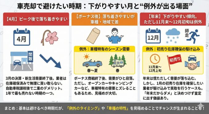 車売却で避けたい時期：下がりやすい月と「例外が出る場面」を解説した図解。1.【4月】決算・新生活需要の終了後で相場が下落しやすく、自動車税の課税も重なるため避けるべき時期。2.【ボーナス後】需要が落ち着くが、オープンカー（春〜夏）やキャンピングカー（春）など車種特有の需要期は例外となる。3.【年末】一般的に相場は下がる傾向だが、11月末〜12月上旬は1月の初売り在庫確保のために買取需要が発生する「例外」もある。基本的には避けるべき時期だが、タイミングや車種特性を見極める重要性をまとめたインフォグラフィック。