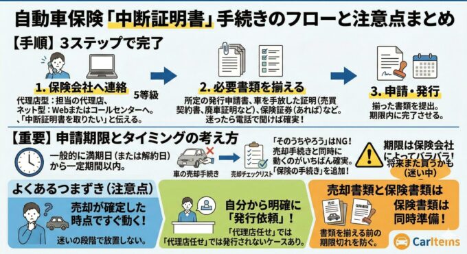 自動車保険「中断証明書」手続きのフローと注意点まとめに対するインフォグラフィック。上部には「【手順】3ステップで完了」というタイトルで、3ステップのフローチャートがある: 1. 保険会社へ連絡(代理店型:担当の代理店、ネット型:Webまたはコールセンターへ。「中断証明書を取りたい」と伝える。); 2. 必要書類を揃える(所定の発行申請書、車を手放した証明(売買契約書、廃車証明など)、保険証券(あれば)など。迷ったら電話で聞けば確実!); 3. 申請・発行(揃った書類を提出。期限内に完了させる。)。中央部分は「【重要】申請期限とタイミングの考え方」というタイトルで、時計とタイムラインを中心に説明し、「一般的に満期日(または解約日)から一定期間以内。」と明記している。その下に「車の売却手続き」 -> 「売却チェックリスト」 -> 「『そのうちやろう』はNG!売却手続きと同時に動くのがいちばん確実。売却チェックリストに『保険の手続き』を追加!」という子プロセスを示し、「期限は保険会社によってバラバラ!」と警告する。下部部分は「よくあるつまずき(注意点)」というタイトルで、3つのカラーサブパネルがある: 青色パネルは「売却が確定した時点ですぐ動く! (迷いの段階で放置しない。)」; 緑色パネルは「自分から明確に『発行依頼』! (「代理店任せ」では発行されないケースあり。)」; 橙色パネルは「売却書類と保険書類は同時準備! (書類を揃える前の期限切れを防ぐ。)」と説明する。CarItemsロゴが右下にある。全体は現代的で清潔感のある明るいイラストスタイルで、青色と緑色の配色である。