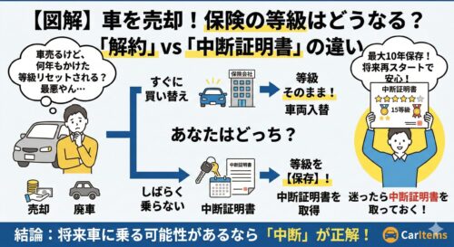 車を売却する際の自動車保険等級の扱いについて、「解約」と「中断証明書」の違いを比較・解説した図解インフォグラフィック。タイトルは:【図解】車を売却!保険の等級はどうなる?「解約」vs「中断証明書」の違い。左側では、車を売却または廃車にする際、何年もかけた保険等級がリセットされること(「最悪やん…」)に不安を感じる男性を配置。中央では「あなたはどっち?」という問いかけから、2つの選択肢に分岐。上段はすぐに次の車に買い替える場合で、「車両入替」手続きによって等級をそのまま引き継ぐ(等級そのまま!)流れを説明。下段はしばらく車に乗らない場合で、「中断証明書」を取得して等級を「保存」する流れを説明。右側では、中断証明書を取得して高等級(15等級を例示)を最大10年保存できることに安心する笑顔の男性を配置し、将来の再スタートへの安心感(「安心!」)を表現。「迷ったら中断証明書を取っておく!」とアドバイス。下部には強い結論として:「結論:将来車に乗る可能性があるなら「中断」が正解!」と強調。全体は明るい色調のモダンなイラストで統一され、論理的で分かりやすい構成。右下にCarItemsロゴ。