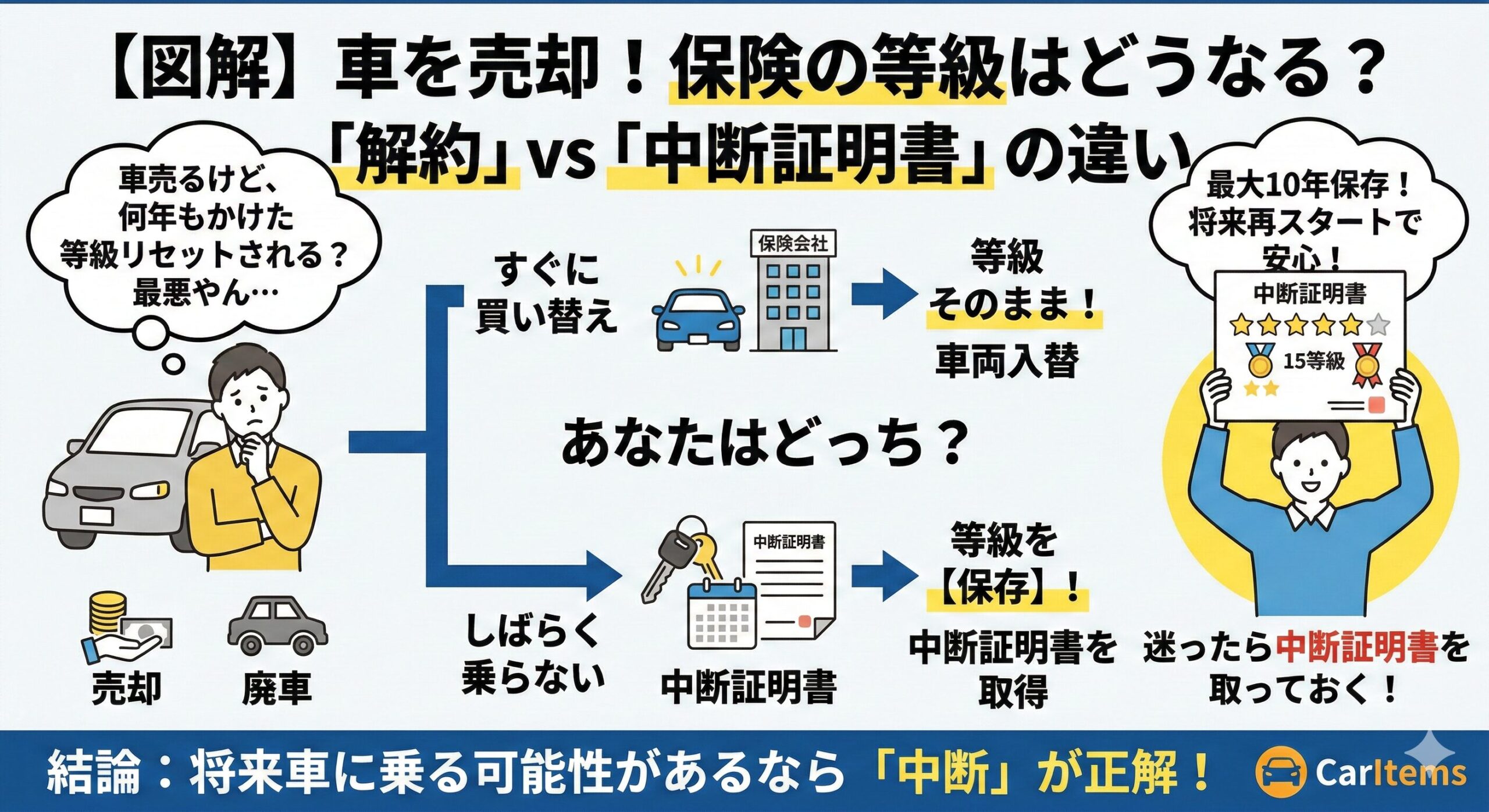 車を売却する際の自動車保険等級の扱いについて、「解約」と「中断証明書」の違いを比較・解説した図解インフォグラフィック。タイトルは:【図解】車を売却!保険の等級はどうなる?「解約」vs「中断証明書」の違い。左側では、車を売却または廃車にする際、何年もかけた保険等級がリセットされること(「最悪やん…」)に不安を感じる男性を配置。中央では「あなたはどっち?」という問いかけから、2つの選択肢に分岐。上段はすぐに次の車に買い替える場合で、「車両入替」手続きによって等級をそのまま引き継ぐ(等級そのまま!)流れを説明。下段はしばらく車に乗らない場合で、「中断証明書」を取得して等級を「保存」する流れを説明。右側では、中断証明書を取得して高等級(15等級を例示)を最大10年保存できることに安心する笑顔の男性を配置し、将来の再スタートへの安心感(「安心!」)を表現。「迷ったら中断証明書を取っておく!」とアドバイス。下部には強い結論として:「結論:将来車に乗る可能性があるなら「中断」が正解!」と強調。全体は明るい色調のモダンなイラストで統一され、論理的で分かりやすい構成。右下にCarItemsロゴ。