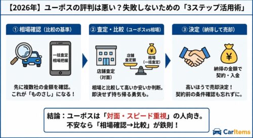 【2026年版】ユーポスの評判に対する不安を解消し、失敗しないための「3ステップ活用術」を図解したインフォグラフィック。①相場確認（一括査定で比較の基準となる「ものさし」を持つ）、②査定・比較（ユーポス店舗の査定額と相場を比較し、即決せず判断する）、③決定（高いほうで納得して売却し、契約・入金へ進む）の3段階をイラストで解説。結論として、ユーポスは「対面・スピード重視」の人向きであり、不安なら「相場確認→比較」が鉄則であると強調している。右下にCarItemsロゴ。