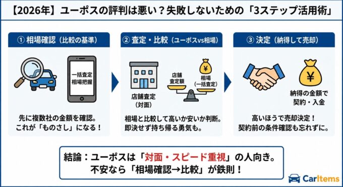 【2026年版】ユーポスの評判に対する不安を解消し、失敗しないための「3ステップ活用術」を図解したインフォグラフィック。①相場確認（一括査定で比較の基準となる「ものさし」を持つ）、②査定・比較（ユーポス店舗の査定額と相場を比較し、即決せず判断する）、③決定（高いほうで納得して売却し、契約・入金へ進む）の3段階をイラストで解説。結論として、ユーポスは「対面・スピード重視」の人向きであり、不安なら「相場確認→比較」が鉄則であると強調している。右下にCarItemsロゴ。