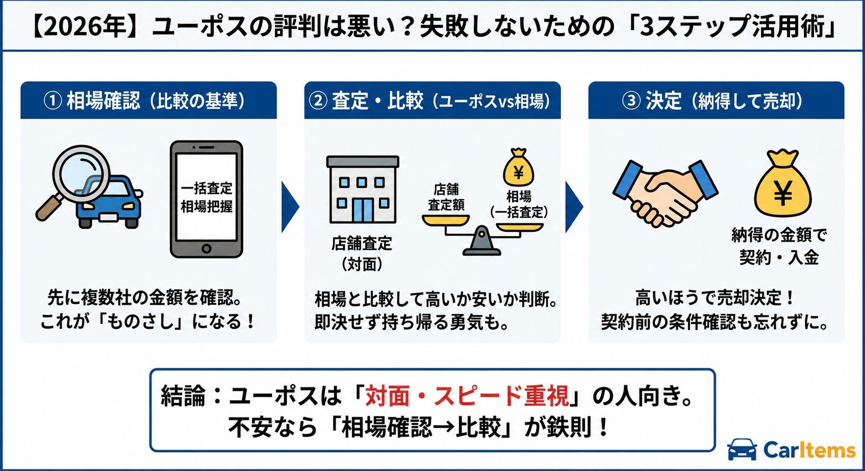 【2026年版】ユーポスの評判に対する不安を解消し、失敗しないための「3ステップ活用術」を図解したインフォグラフィック。①相場確認（一括査定で比較の基準となる「ものさし」を持つ）、②査定・比較（ユーポス店舗の査定額と相場を比較し、即決せず判断する）、③決定（高いほうで納得して売却し、契約・入金へ進む）の3段階をイラストで解説。結論として、ユーポスは「対面・スピード重視」の人向きであり、不安なら「相場確認→比較」が鉄則であると強調している。右下にCarItemsロゴ。