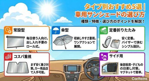 車用サンシェードのタイプ別おすすめ5選を紹介するアイキャッチ画像。夏の日差しが差し込む車内を背景に、常設型・傘型・定番折りたたみ・コスパ重視・サイド用のサンシェードをイラスト付きで比較し、右下にCarItemsロゴを配置したデザイン。