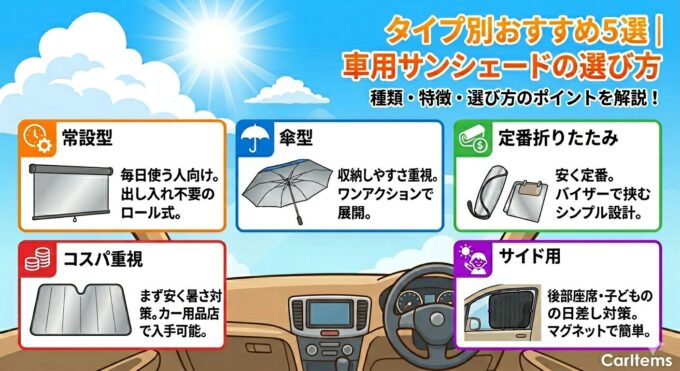 車用サンシェードのタイプ別おすすめ5選を紹介するアイキャッチ画像。夏の日差しが差し込む車内を背景に、常設型・傘型・定番折りたたみ・コスパ重視・サイド用のサンシェードをイラスト付きで比較し、右下にCarItemsロゴを配置したデザイン。